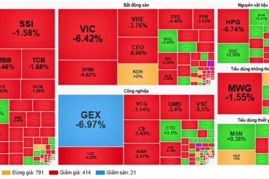 Cổ phiếu lớn đồng loạt điều chỉnh, VN-Index thủng mốc 1.640 điểm