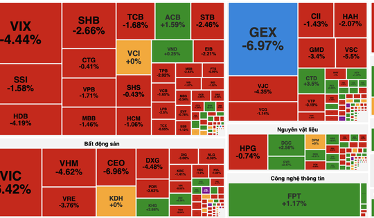 VN-Index mất hơn 30 điểm, nhóm Vingroup kéo thị trường lùi sâu dưới 1.640 điểm