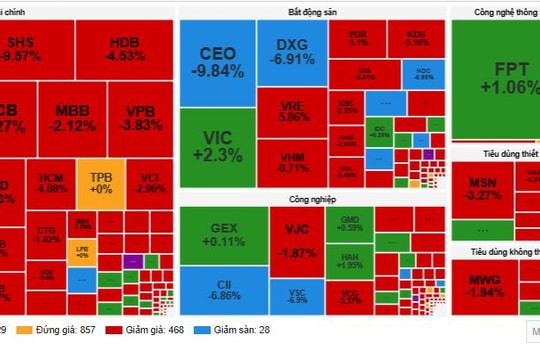 VN-Index giảm gần 23 điểm trong ngày đầu tuần, thị trường giằng co quanh mốc 1.600