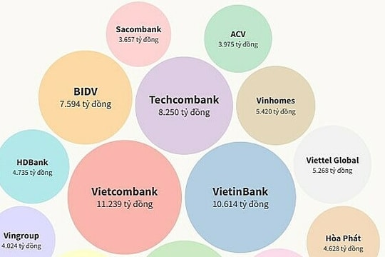Những doanh nghiệp lãi lớn nhất trên sàn chứng khoán quý III