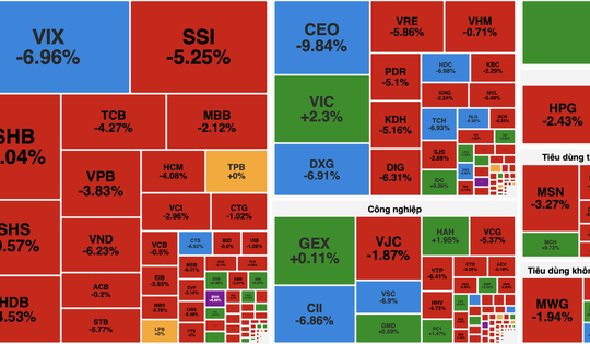 VN-Index rung lắc mạnh, khối ngoại tiếp tục bán ròng gần 200 tỷ đồng