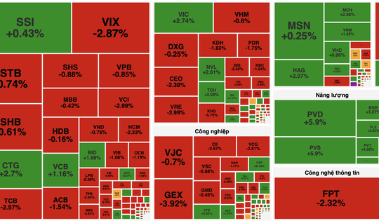 Thị trường giằng co, VN-Index tăng nhẹ gần 3 điểm nhờ lực đỡ từ nhóm trụ