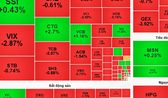 Chứng khoán ngày 6-11: VN-Index sẽ tăng giảm đan xen