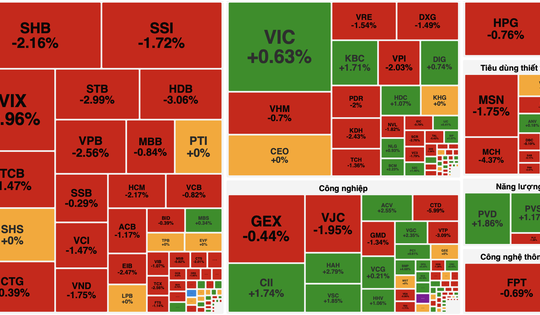 VN-Index mất hơn 12 điểm, thanh khoản xuống thấp nhất 5 tháng