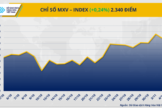 Giá cà phê tăng mạnh, dầu WTI rơi khỏi 60 USD/thùng