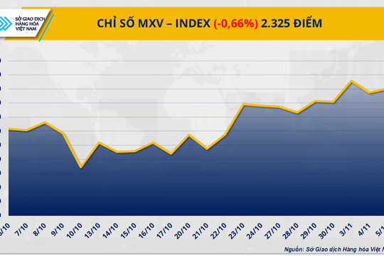 Triển vọng nguồn cung dồi dào, lực bán lan rộng kéo chỉ số MXV-Index giảm 15 điểm