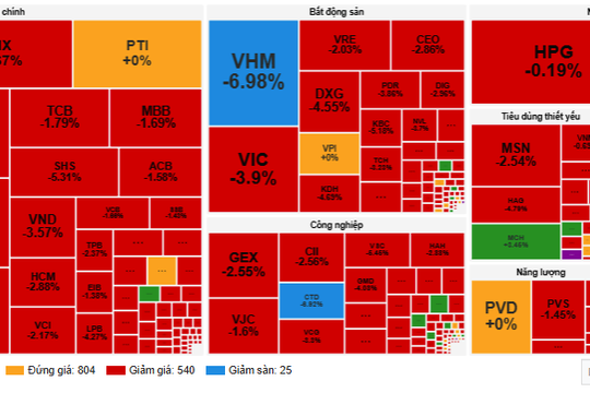 VN-Index giảm hơn 43 điểm, khối ngoại bán ròng gần 1.400 tỷ đồng