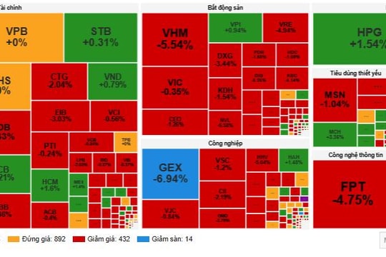 VN-Index mất mốc 1.600 điểm, lực bán chi phối toàn thị trường