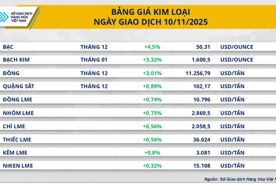 Giá bạc tăng vọt 4,5%, dầu trở lại mốc 60 USD/thùng