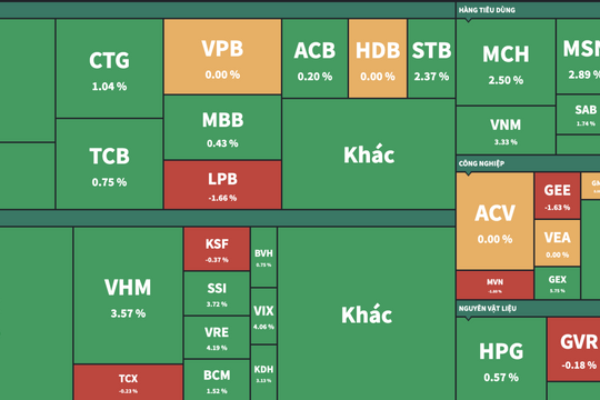 Thị trường chứng khoán đang tích lũy quanh vùng 1.600 điểm
