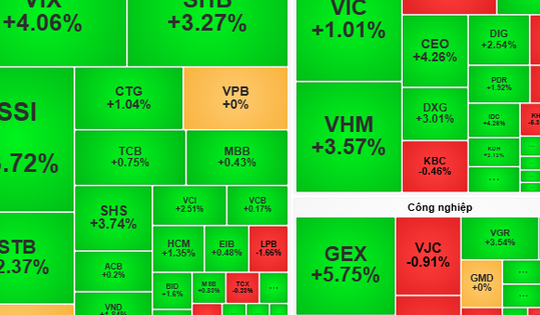 Chứng khoán ngày 12-11: Cân nhắc giải ngân với cổ phiếu bắt đầu tăng giá