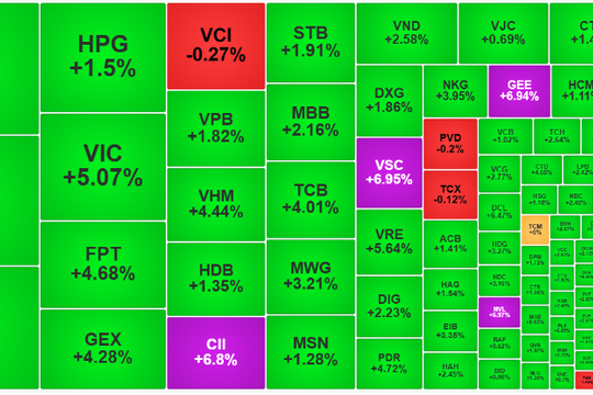 Chứng khoán tăng gần 40 đểm, cao nhất kể từ đầu tháng 10/2025