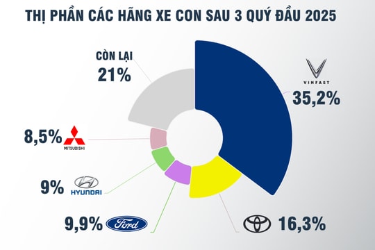 Cuộc cạnh tranh thị phần ôtô tại Việt Nam sau quý III