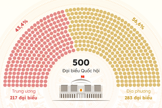 Dự kiến cơ cấu, thành phần đại biểu Quốc hội khóa 16