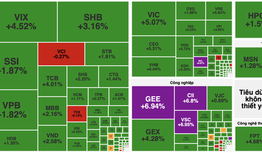 VN-Index bứt phá vượt 1.600 điểm, nhóm bluechip dẫn dắt đà tăng
