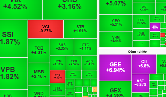 Chứng khoán ngày 13-11: Cổ phiếu lớn tiếp tục dẫn dắt thị trường?