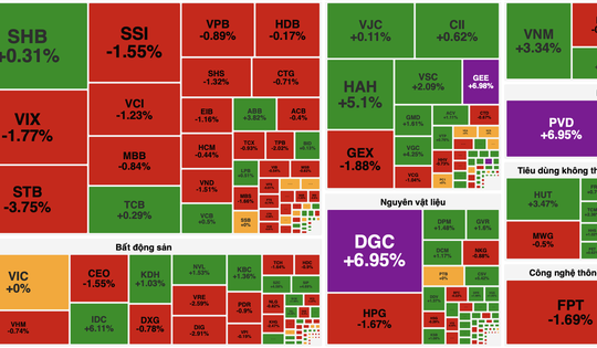 VN-Index giảm nhẹ, dòng tiền dịch chuyển sang công nghiệp và viễn thông
