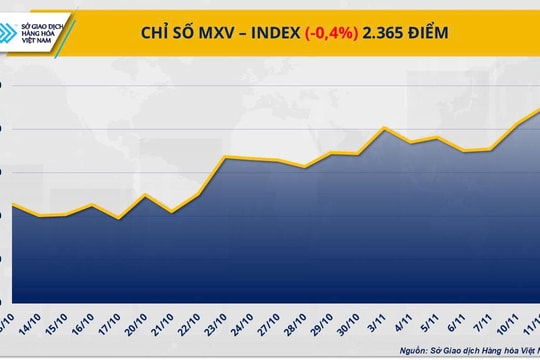 Thị trường hàng hóa giằng co: Giá cà phê rơi, bạc lập kỷ lục tiến sát 54 USD/ounce
