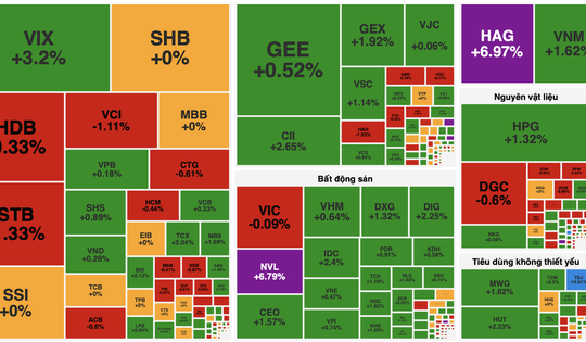 VN-Index lấy lại sắc xanh, cổ phiếu bất động sản bùng nổ thanh khoản
