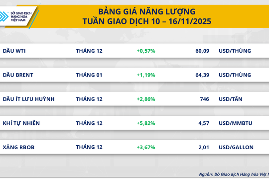 Giá dầu tăng do lo ngại, thị trường cà phê đối mặt áp lực