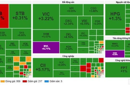 VN-Index tăng hơn 16 điểm, sắc xanh bao phủ thị trường