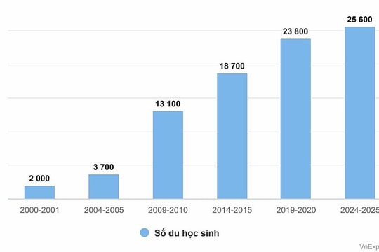 Du học sinh Việt ở Mỹ đông nhất mọi thời