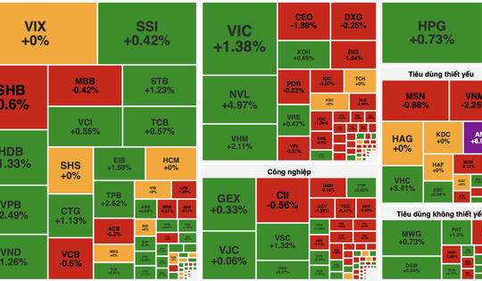Thị trường chững lại, VN-Index giữ sắc xanh nhờ nhóm bất động sản và ngân hàng