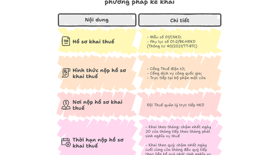 TP HCM hướng dẫn hộ kinh doanh kê khai, nộp thuế