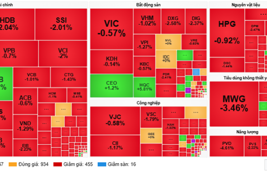 Áp lực điều chỉnh gia tăng, VN-Index giảm gần 18 điểm