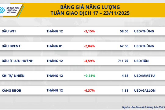 Áp lực dư cung đè nặng thị trường, MXV-Index đánh mất gần 2%