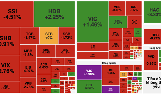 Thị trường "quay xe" giảm sâu, VN-Index mất gần 8 điểm