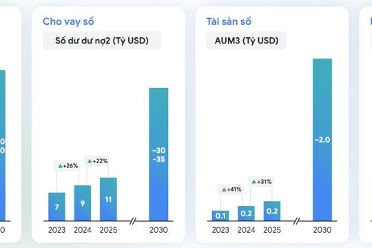 Kinh tế số Việt Nam bứt phá mạnh trong năm 2025