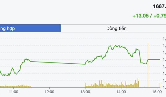 Tín hiệu kỹ thuật cải thiện, VN-Index hồi phục nhưng dòng tiền vẫn thận trọng
