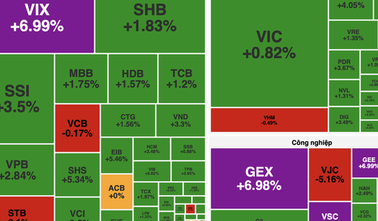 VN-Index bật tăng 20 điểm, thị trường phủ kín sắc xanh