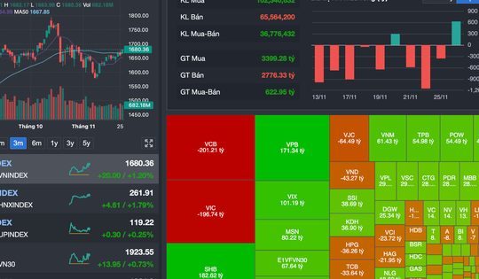 Chứng khoán ngày 26-11: VN-Index bật mạnh hơn 20 điểm