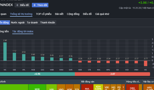 Chứng khoán ngày 27-11: Cổ phiếu giảm áp đảo, một mã ngân hàng bất ngờ "tím ngắt"