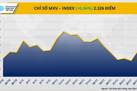 Thị trường trầm lắng trong ngày nghỉ Lễ Tạ ơn