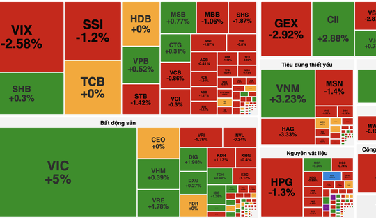 VN-Index tăng nhẹ, VIC và VPL kéo chỉ số