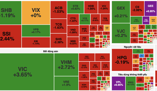 VN-Index vượt 1.700 điểm nhưng thanh khoản vẫn ở mức thấp