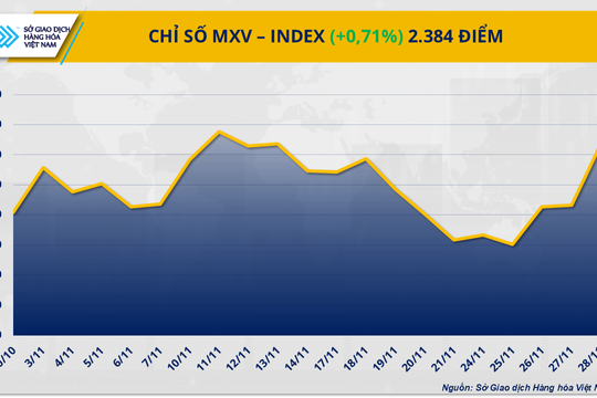 Rung lắc trên thị trường hàng hóa, MXV-Index sắp chạm vùng 2.400 điểm