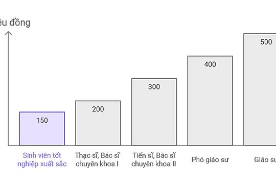 Hải Phòng dự chi 75 tỷ đồng thu hút nhân lực chất lượng cao