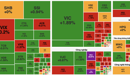 VN-Index bật mạnh cuối phiên, đảo chiều ngoạn mục sau nhịp giảm sâu buổi sáng