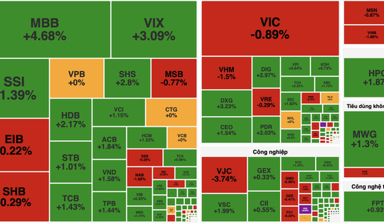 Ngân hàng dẫn dắt, VN-Index giữ nhịp tăng dù chịu áp lực từ nhóm Vingroup