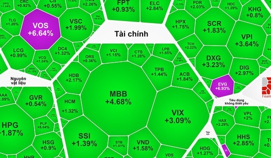Chứng khoán ngày 4-12: Dòng tiền "xoay tua" sang cổ phiếu bất động sản