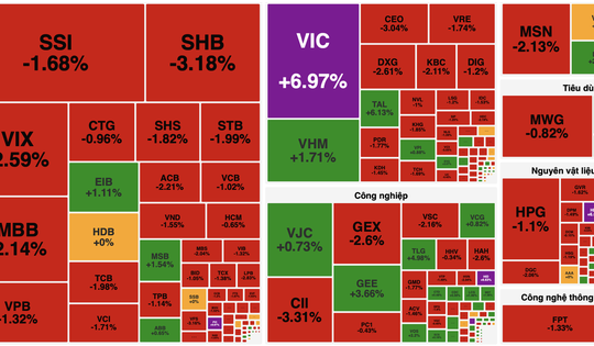 Cổ phiếu Vingroup tăng trần, thị trường chứng khoán “xanh vỏ đỏ lòng”