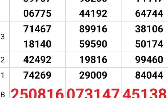 Xổ số miền Nam: Độc đắc “nổ” 2 ngày liên tiếp ở Tây Ninh gây sốt mạng xã hội