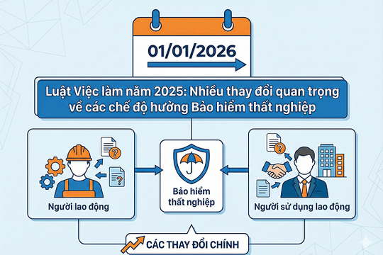 Những thay đổi quan trọng về các chế độ hưởng Bảo hiểm thất nghiệp từ năm 2026 cần lưu ý