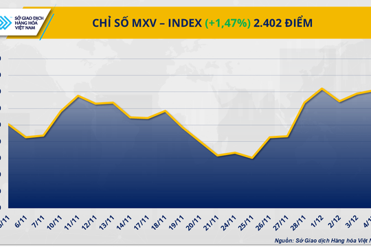 Thị trường hàng hóa sôi động, MXV-Index lên vùng 2.400 điểm