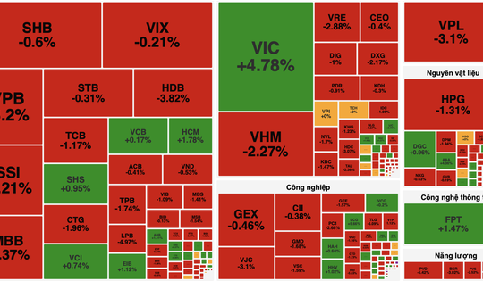 VN-Index quay đầu giảm, thị trường phân hóa mạnh trong phiên 9/12