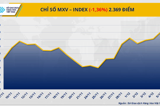 Thị trường hàng hóa mở cửa trong sắc đỏ, MXV-Index giảm gần 1,4%